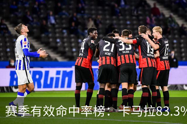 赛季有效命中率榜：卡马拉83.3%居首 小琼斯第2 凯斯勒第3